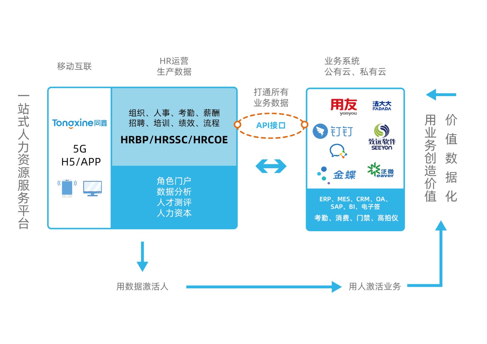 HR系統(tǒng)對接